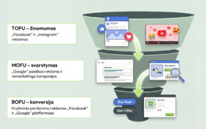 Marketingo piltuvėlis (TOFU MOFU BOFU) – Facebook, Instagram ir Google Ads reklamos vaidmuo skirtinguose etapuose