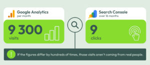 Google Analytics and Google Search Console comparison showing 9,300 monthly visits versus 9 clicks over 16 months, highlighting potentially suspicious website traffic.