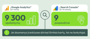 Infografikas, vaizduojantis tris galimus nuorodų brukalo požymius: masiškai kitose svetainėse atsirandančias nuorodas, staigų botų generuojamo svetainės srauto šuolį ir el. laišką su pasiūlymu pagerinti SEO pozicijas.