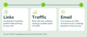 Infographic showing how referral spam works: websites publish links, bots increase website traffic, and fake SEO offers arrive by email.